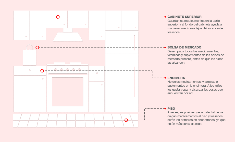 LUGARES SEGUROS EN COCINA